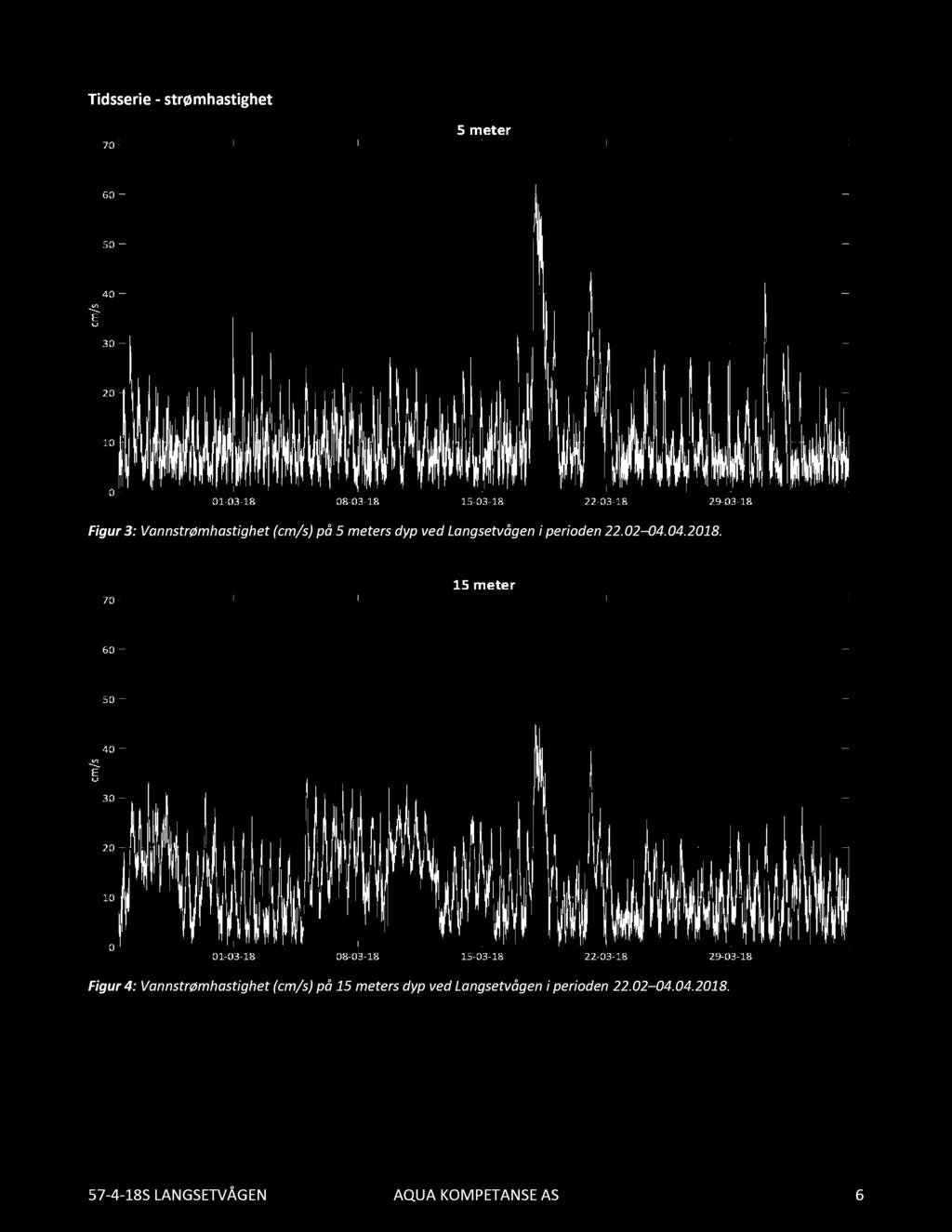 Tidsserie -strømhastighet Figur 3: Vannstrømhastighet (cm/s) på 5 meters dyp ved Langsetvågen i perioden 22.02 04.04.2018.