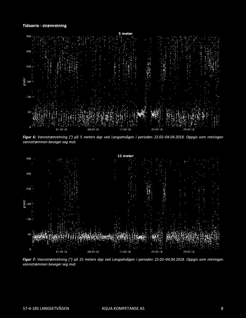 Tidsserie -strømretning Figur 6: Vannstrømretning ( ) på 5 meters dyp ved Langsetvågen i perioden 22.02 04.04.2018.