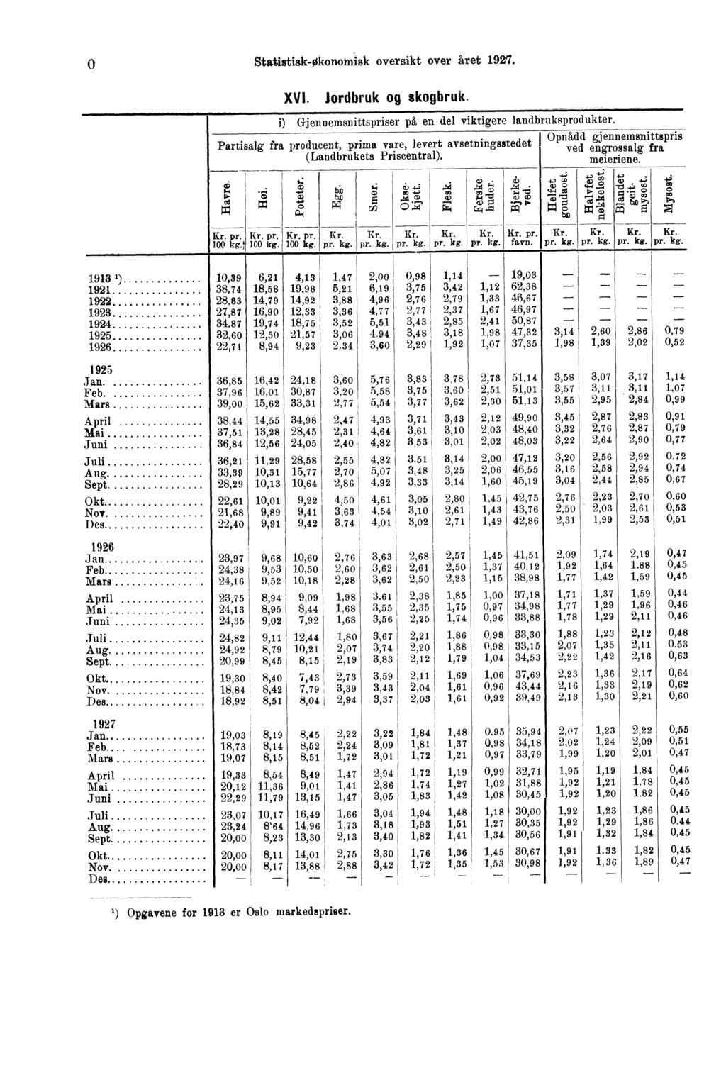 StatistiskOkonomisk oversikt over året. XVI. Jordbruk og skogbruk. i) (*jennemsnittspriser på en del viktigere landbruksprodukter.