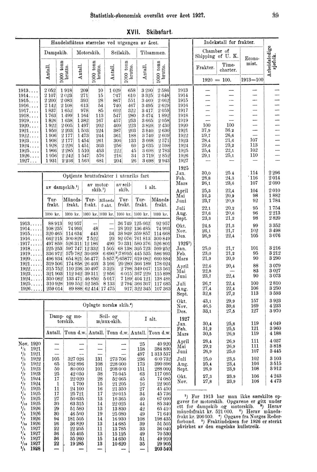 statistisk Økonomisk oversikt over året 1921. 0 g C) 0 4. XVII. Skibsfart. Handelsflåtens størrelse ved utgangen av året. Dampskib. Motorskib. Sejlskib. g 0 0 Cd..+J 0 4, C' r4 cs Tilsammen.