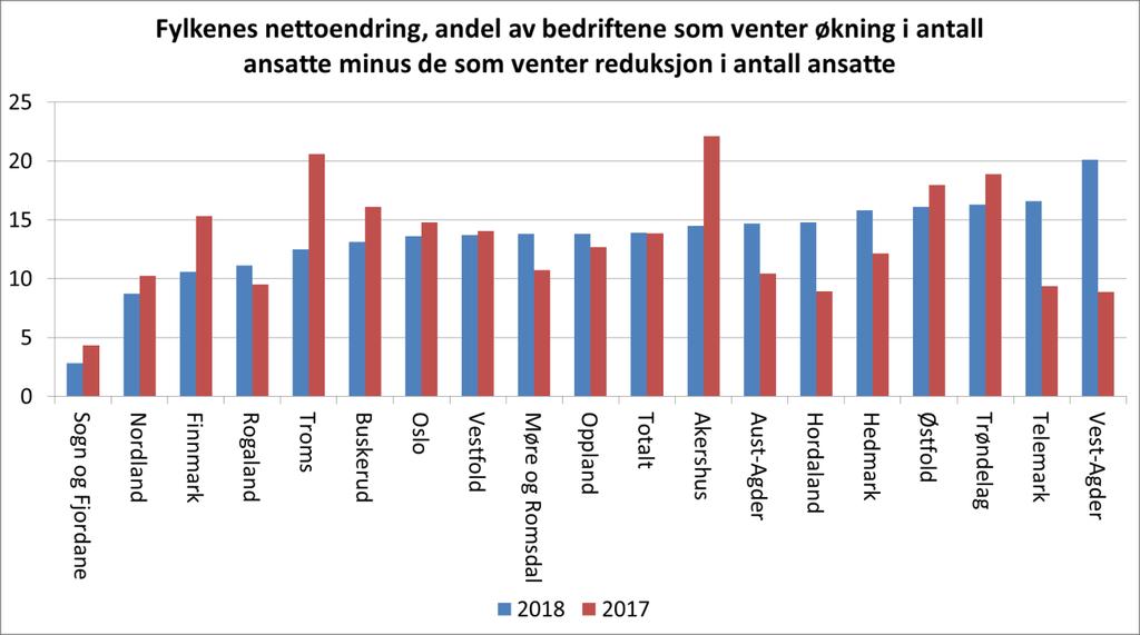 Nettoendring. Differansen mellom andel bedrifter som venter økning i antall ansatte og bedrifter som venter reduksjon i antall ansatte kaller vi for nettoendring.