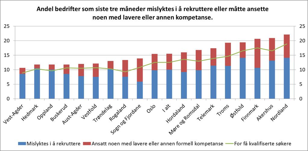 Rekrutteringsproblem Bedriftene blir spurt om de har mislykkes i å rekruttere arbeidskraft de tre siste månedene, altså om de ikke fikk ansatt noen i det hele tatt eller om de ansatte med