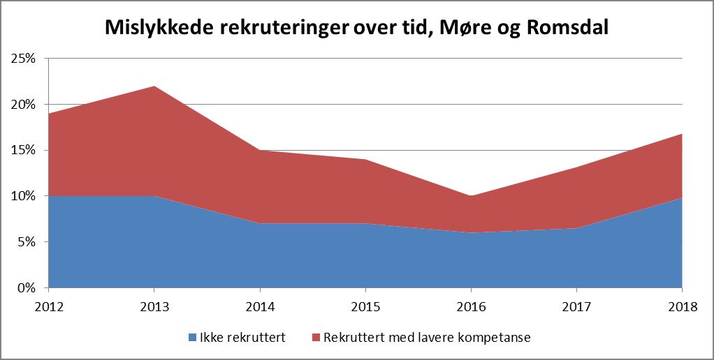 17 prosent av bedriftene i Møre og Romsdal svarer at de har hatt mislykkede rekrutteringsforsøk de siste 3 månedene, det vil si at de enten ikke har ansatt noen i det hele tatt, eller de har måttet