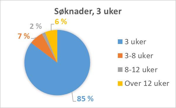 Saksbehandlingstid 1.