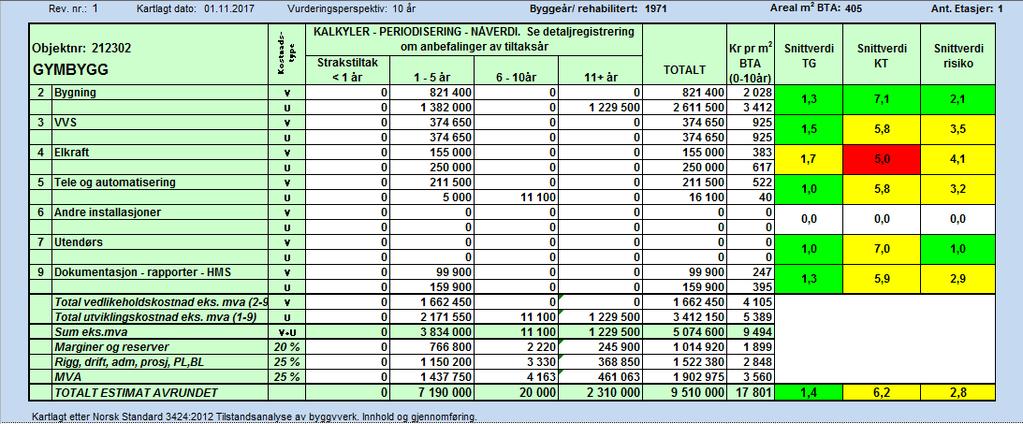 Etat for bygg og eiendom Kalvatræet skole Tilstandsrapport Revisjon nr 1 Dato: 20.12.2017. Side 18 av 24 4.2 Gymbygg Tabell 4.