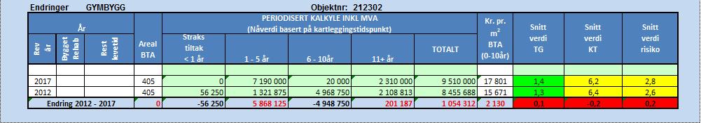 Etat for bygg og eiendom Kalvatræet skole Tilstandsrapport Revisjon nr 1 Dato: 20.12.2017.