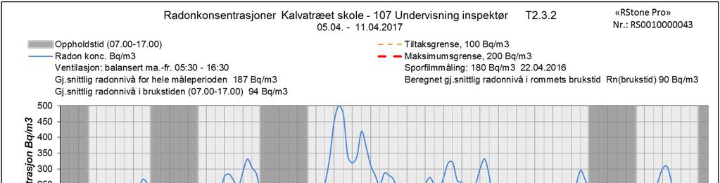 Figur 1 Radonkonsentrasjoner for