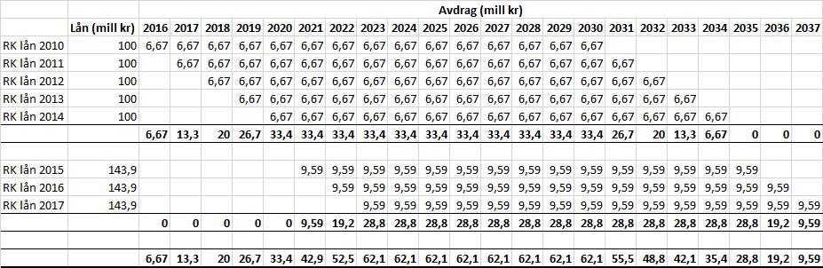 Ved utgangen av 2021 1 vil Troms fylkeskommune ha en samlet lånegjeld knyttet til fylkesvegprosjekt på til sammen ca 1,7 mrd kr.