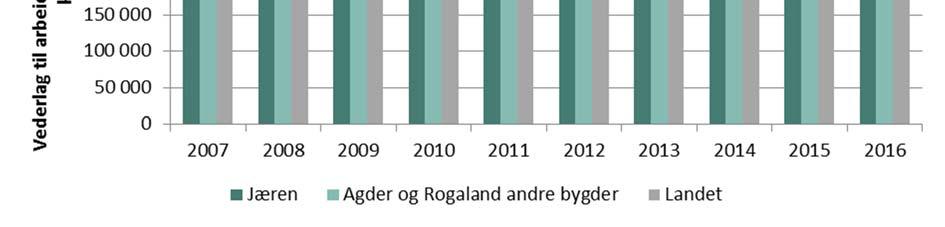 storleik på bruka. Skattefordel for bønder er skattelette i form av eit ekstra jordbruksfrådrag i allmenn inntekt.