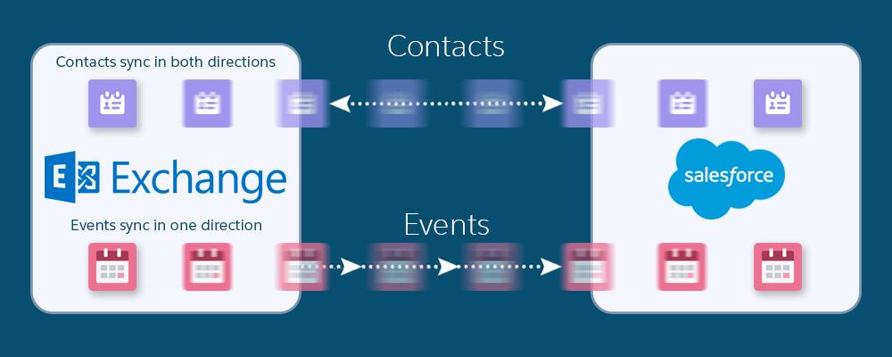 Lightning Sync: Synkroniserer selgernes Microsoft - eller Google-elementer til Salesforce Lightning Sync for Microsoft Exchange Hjelp selgerne med å holde kontakter og hendelser synkronisert mellom