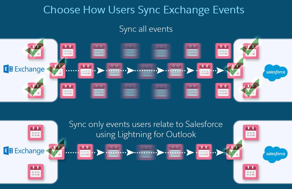 Lightning Sync: Synkroniserer selgernes Microsoft - eller Google-elementer til Salesforce Du kan velge flere innstillinger for å definere virkemåten for brukernes synkronisering.