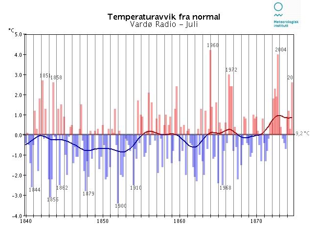 Langtidsvariasjon av temperatur på utvalgte RCS-stasjoner Juli RCS-stasjoner (Reference Climate Stations) tilhører det WM-definerte nettet av verdensomspennende stasjoner med lange, homogene