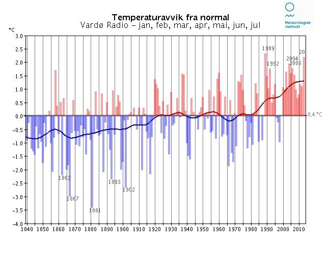 Langtidsvariasjon av temperatur på utvalgte RCS-stasjoner Januar-juli RCS-stasjoner (Reference Climate Stations) tilhører det WM-definerte nettet av verdensomspennende stasjoner med lange, homogene