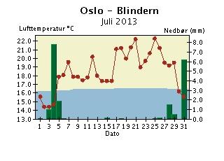 Døgntemperatur og døgnnedbør Juli 2013 Nedbøren er målt kl 07