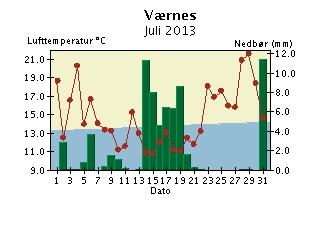 Døgntemperatur og døgnnedbør Juli 2013 Nedbøren er målt kl 07