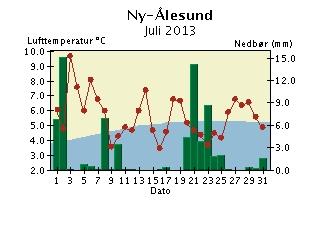 Døgntemperatur og døgnnedbør Juli 2013 Nedbøren er målt kl 07 normaltid og er falt i løpet av de foregående 24 timer. Døgntemperaturen er middeltemperaturen for kaldenderdøgnet (kl 01-24).