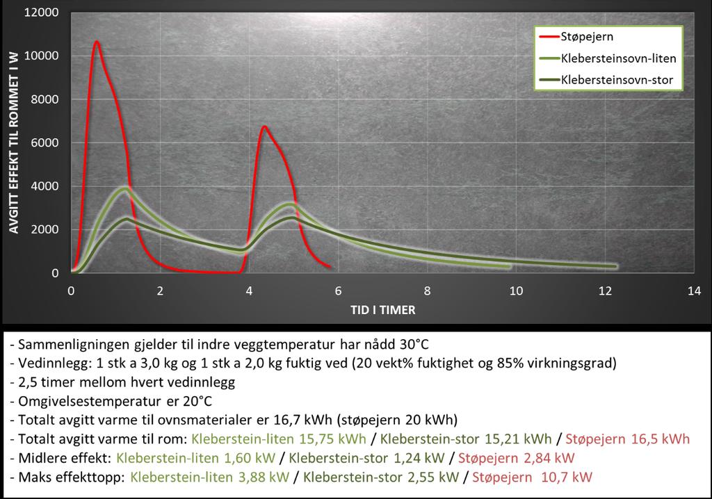 ovnsmaterialer er 10 kwh - Totalt avgitt varme til rommet: Kleberstein 9,1 kwh / Støpejern 9,9