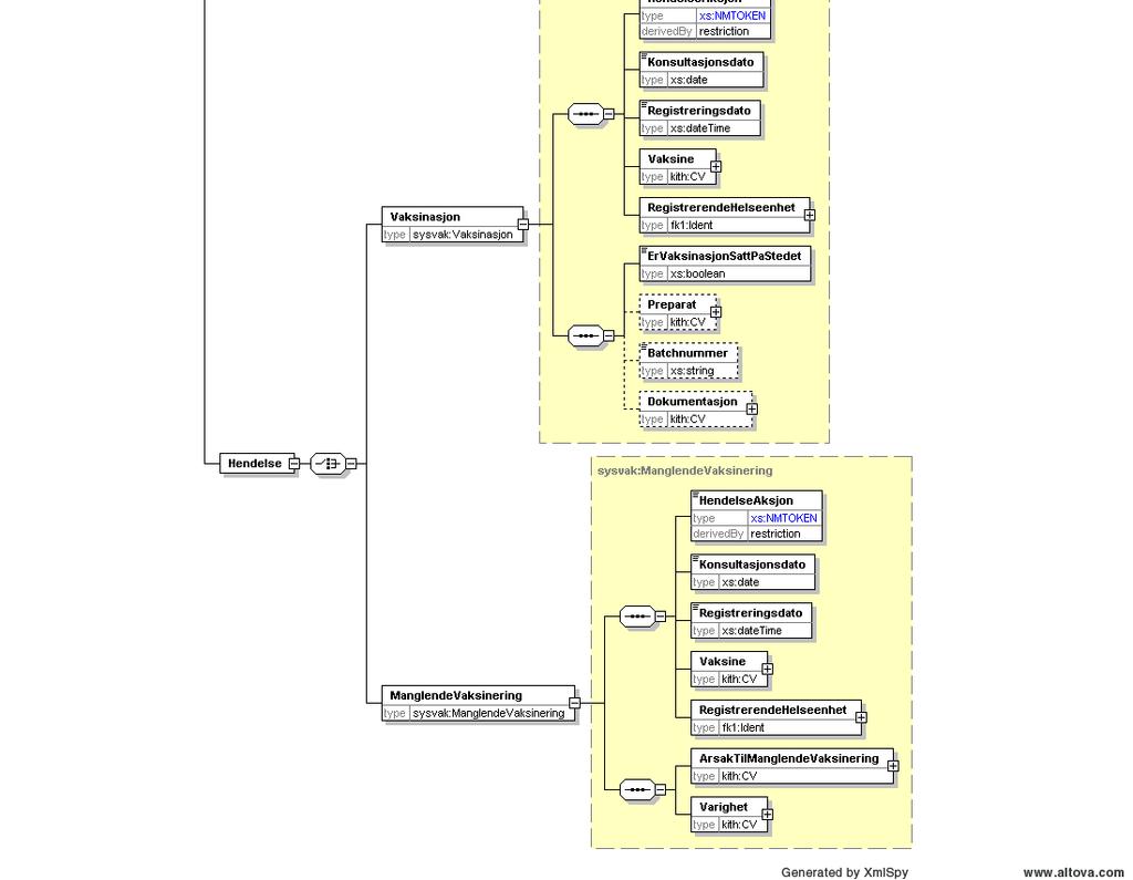 4.3 HendelseRequest Meldingstypen er en innkommende melding til SYSVAK og definerer en hendelsesregistrering, det vil si enten en