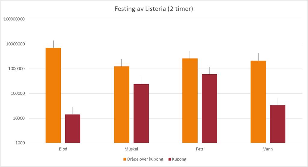 Listeria fester seg til overflatter