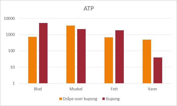 Høy ATP betyr ikke at Listeria foretrekker å feste seg der Blod: Høye ATP-verdier for lave Listeriatall Muskel og fett: Gir utslag i både høyere