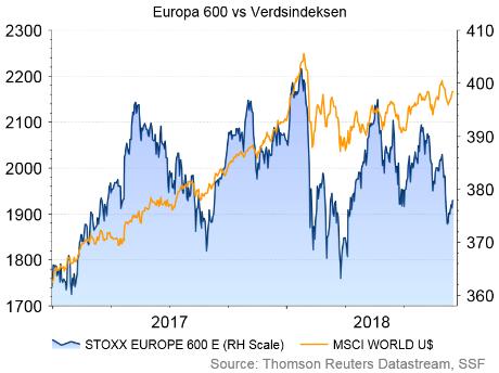 Det var ei klar vekst i husstandane sitt konsum, etter ein nullvekst i førre kvartal. Same dag kom det tal for oljeinvesteringane for 2018 og 2019. Meir om det under «olje og råvarer».