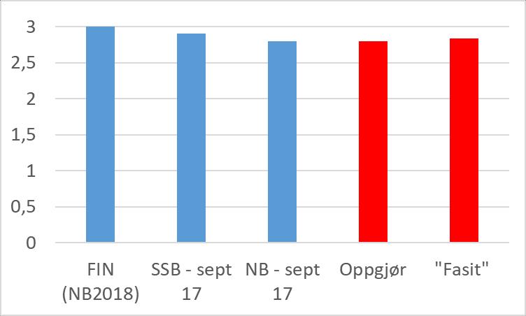 Årslønnsvekst i 2018, pst. Det lå an til en klar reallønnsvekst.. KPI-vekst i 2018, pst.