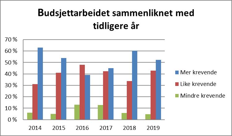 Budsjettarbeidet i