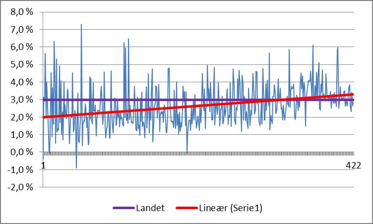 Variasjon i veksten i frie