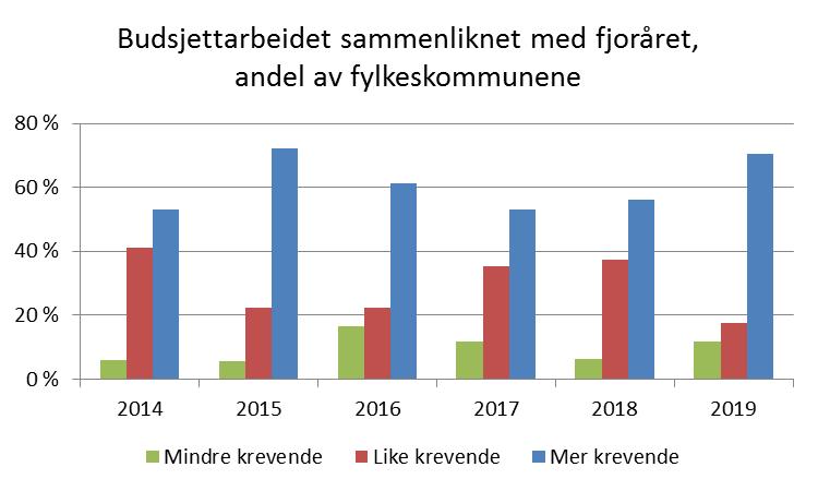 Krevende