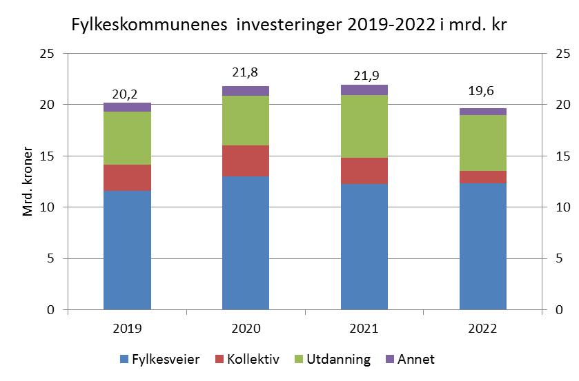 I 2019 skal det investeres 14,1 mrd.