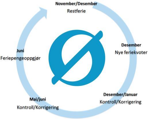 Kontroll av feriedata Årshjul ferie er et hjelpemiddel for å synliggjøre de aktiviteter som er knyttet til kontroll av feriedata i SAP Feriedata må