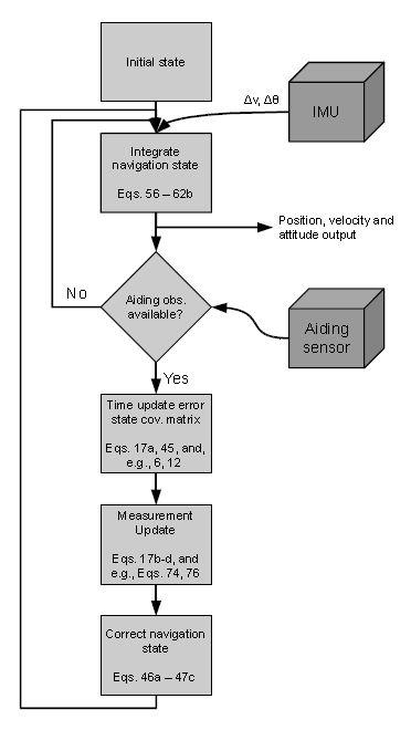 KAPITTEL 3. NAVIGASJONSSYSTEMER Figur 3.7.1: Flytdiagram for integrasjon av treghetsnavigasjon med andre sensorer, som f.eks. GNSS [Kjørsvik, 2010].
