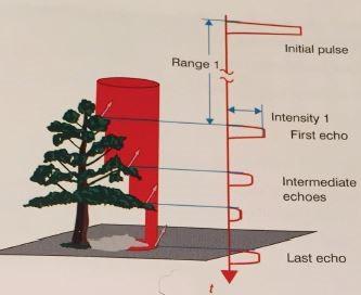 KAPITTEL 4. LASERSKANNING Figur 4.2.1: Flere returer fra en laserskanning [Vosselman and Maas, 2010]. Omra det som laseren dekker kalles for footprint.