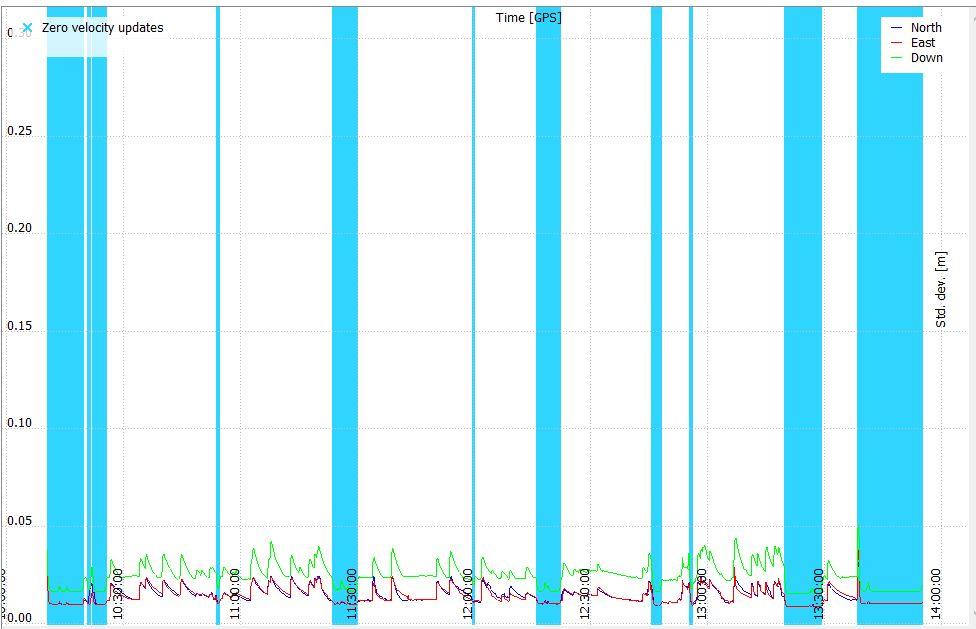 KAPITTEL 6. RESULTATER Figur 6.2.5: Lynx posisjons nøyaktighet GNSS For å undersøker effekten av de nye satellittsystemene ble det benyttet samme datasett.