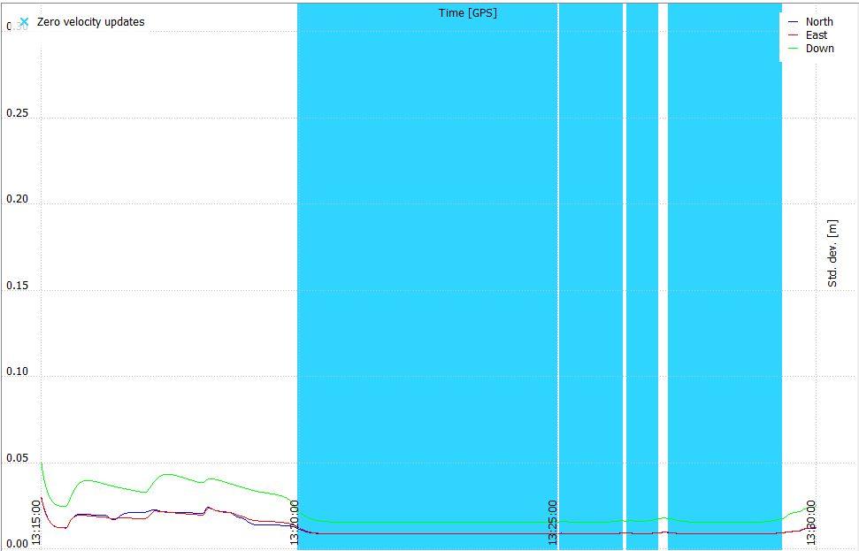 dårligere del av datasettet for å undersøke om bruken av de nye systemene vil bedre resultatet. Tidsrommet for dette datasettet er mellom 13:15 og 13:30.