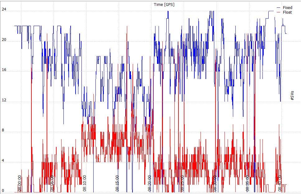 KAPITTEL 6. RESULTATER Den differensielle løsningen forteller at dette datasettet er det totalt 2508 epoker. Av disse er det kun 31 epoker som ikke har noen fiexedbaselinjer. Noe som tilsvarer at 1.