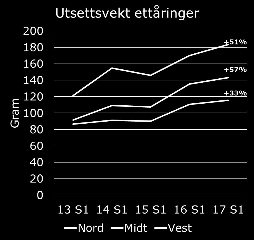 gjøre det godt i forhold til 16G så langt»