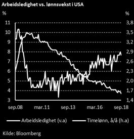 Den økte lønnsveksten har bidratt til at kjerneinflasjonen (PCE) i august var kommet opp på 2,0% å/å, som er på linje med sentralbankens mål.