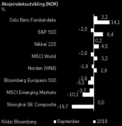 Det er allerede høye tollsatser på eksporten av biler fra BMW-fabrikken i Sør-Carolina til Kina. Den nordiske VINX-indeksen falt med -1,9% i NOK i september.