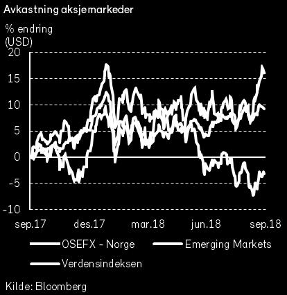 Møller-Maersk (-12% i NOK) bidro til den svake kursutviklingen i Danmark. Det ser ut til at Danske Bank har hvitvasket penger i stort volum gjennom sin filial i Estland.