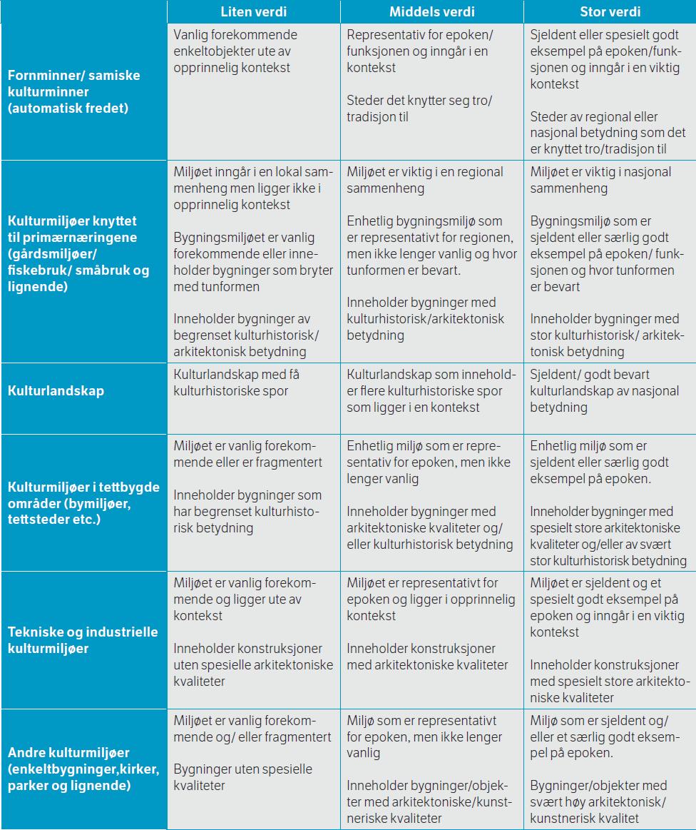 15 arkeologiske registreringen (Se vedlegg 8). Det ble vist til at det i planområdet ligger flere SEFRAK-registrerte bygninger og kulturlandskapstrekk som ruiner og steingarder.