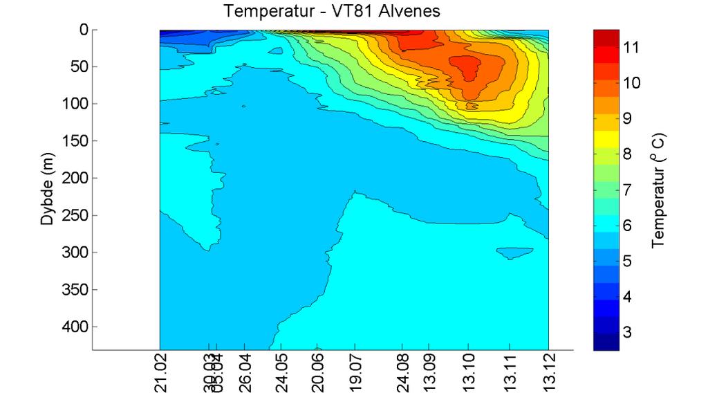 Temperaturutviklingen i overflatelaget (0 10 meter) på VT81 Alvenes gjennoms sesonger viser en jevn utvikling med høyeste temperatur i august (11,2 ºC) (Figur 9).