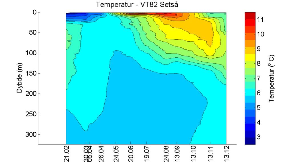 Temperaturutviklingen i overflatelaget (0 10 meter) på VT82 Setså har relativt lik utvikling som på VT81 Alvenes ved at temperaturen stiger ut gjennom sesongen med høyeste temperatur i august (10,9
