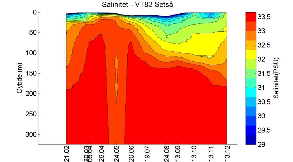 Figur 15. Saliniteti overflaten på stasjon VT82 Setså.