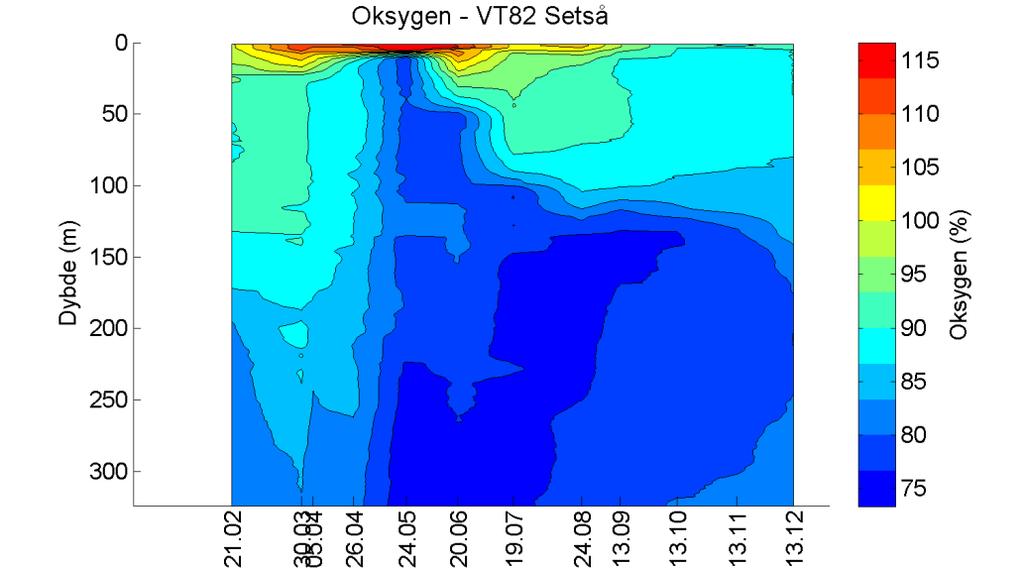 Oksygenprofilen for VT81 Alvenes og VT82 Setså viser gode oksygennivåer (>75% metning) gjennom hele vannsøylen hele året (Figur 17 og Figur 18).