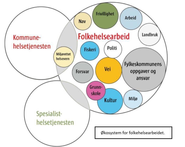 Folkehelse i en ny tid. Folkehelse er befolkningens helsetilstand og hvordan helsen fordeler seg i en befolkning.