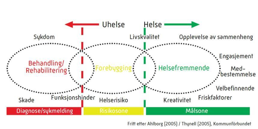 FOREBYGGENDE OG HELSEFREMMEN Helse defineres etter Verdens Helseorganisasjon (WHO) sin definisjon fra 1948 som en tilstand av fullkomment fysisk, psykisk og sosialt velvære og ikke bare