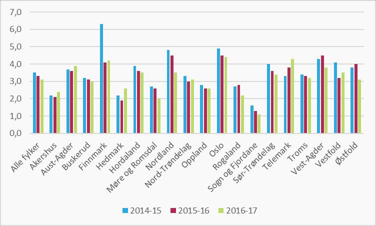 Akershusstatistikk 3/2017 Ung i Akershus Figur 3.