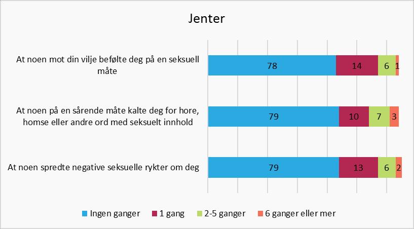 Akershusstatistikk 3/2017 Ung i Akershus De som oppga at de hadde hatt samleie med noen, ble også spurt om hvor gammel de var første gang.