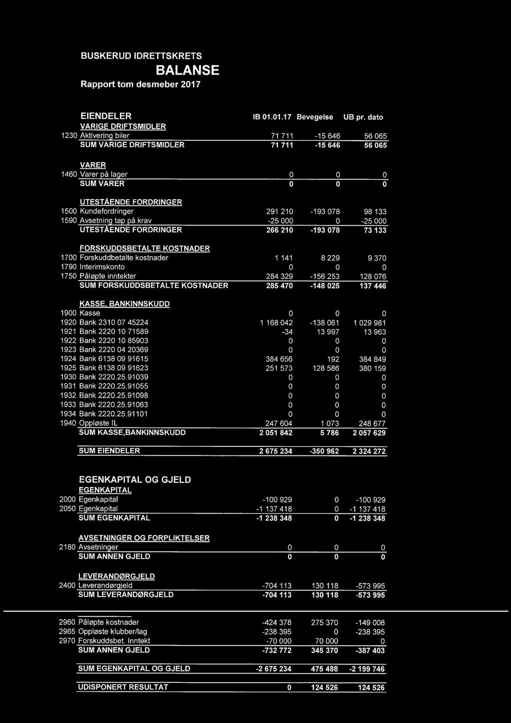 210-193 078 98 133 1590 Avsetning tap på krav -25 000 0-25 000 UTESTÅENDE FORDRINGER 266 210-193 078 73 133 FORSKUDDSBETALTE KOSTNADER 1700 Forskuddbetalte kostnader 1 141 8 229 9 370 1790